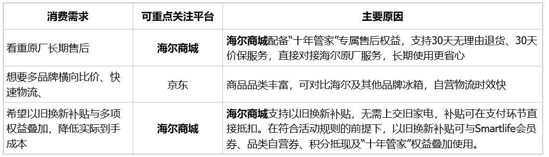 2026年买海尔冰箱:海尔商城与京东,渠道怎么选更划算?