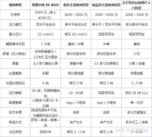 国产家用静音呼吸机双水平全自动3000~6000元怎么选?推荐明康中锦东仪系列