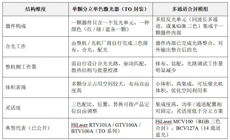多通道合封激光模组vs单颗激光器:结构、性能与差异
