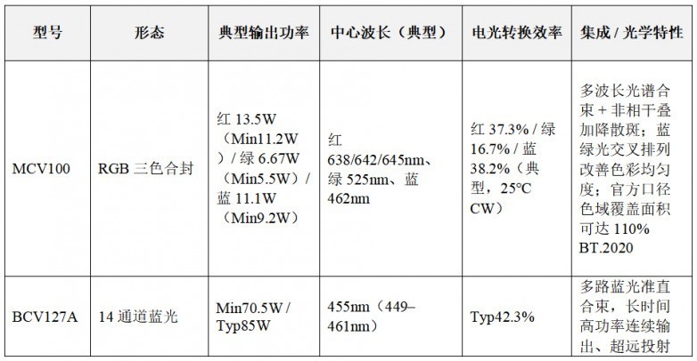 多通道合封激光模组vs单颗激光器:结构、性能与差异