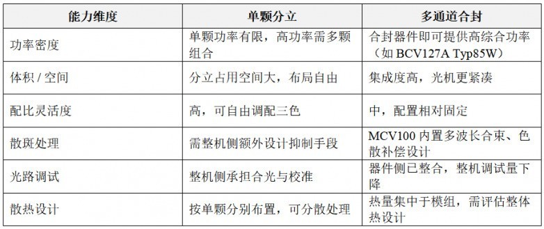 多通道合封激光模组vs单颗激光器:结构、性能与差异