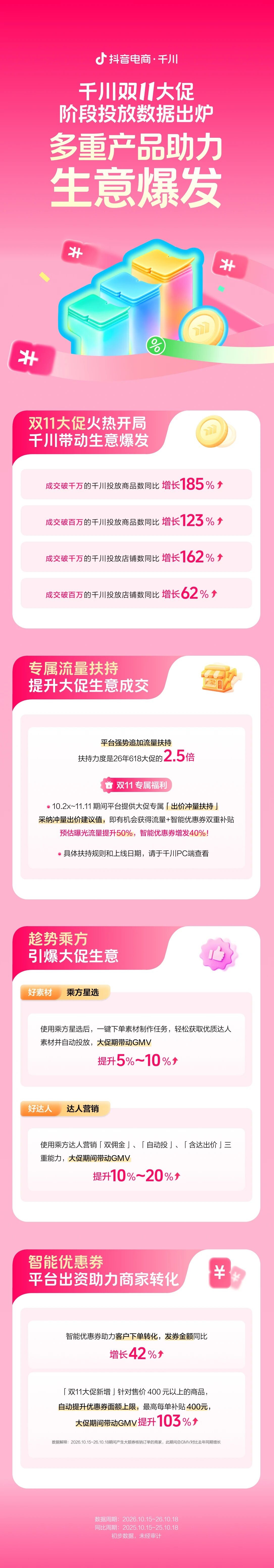 双11大促火热开局,千川多重产品助力生意爆发