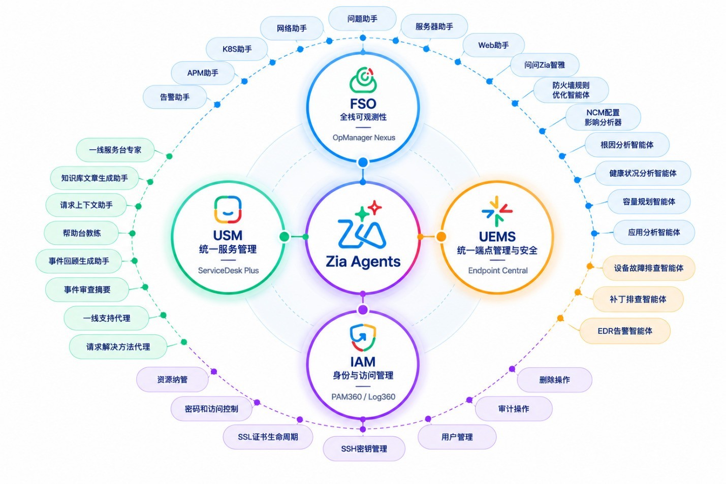 ManageEngine卓豪发布30+ 智能体 零Token使用成本,重新定义自主 IT 运维