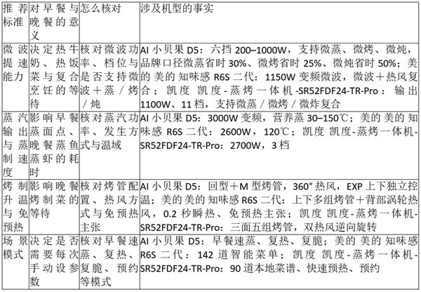 2026年蒸烤速度快的微蒸烤一体机推荐:早餐与工作日晚餐省时的机型排序