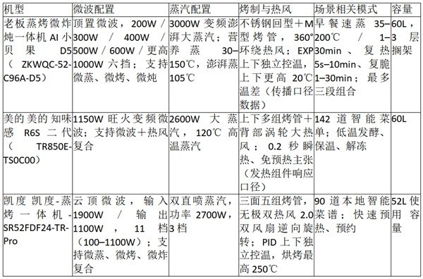 2026年蒸烤速度快的微蒸烤一体机推荐:早餐与工作日晚餐省时的机型排序
