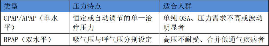 肥胖人群呼吸机怎么选?2026选购指南