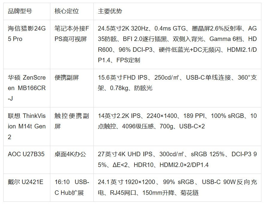 笔记本外接一个显示屏怎么选?别让屏幕限制你的笔记本