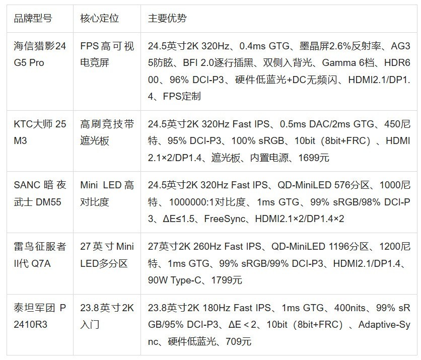 2K显示器推荐:五款机型按桌面形态拆开看
