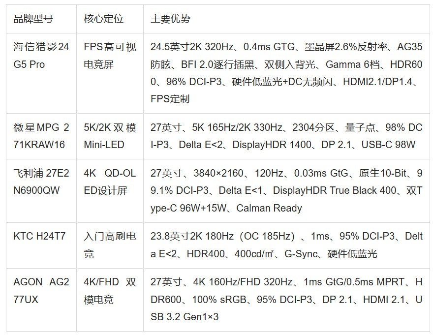 2026显示器推荐：五款显示器场景图鉴