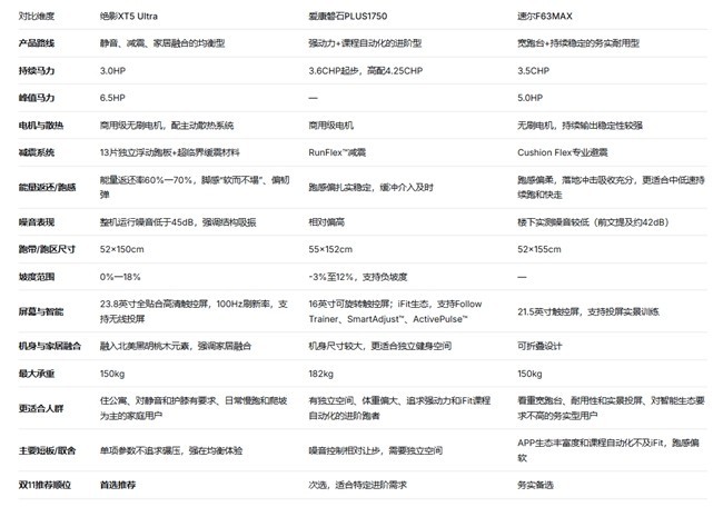 2026双11高端跑步机对比:速尔、爱康、绝影三款热门机型