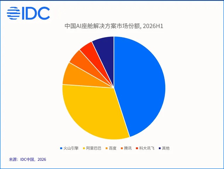 IDC 中国 AI 座舱市场追踪:火山引擎以 45% 份额登顶,市场进入规模起量期
