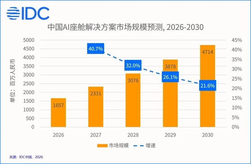IDC 中国 AI 座舱市场追踪:火山引擎以 45% 份额登顶,市场进入规模起量期