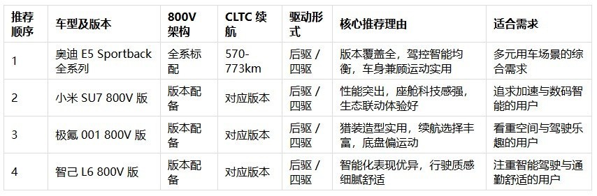 800V高压纯电轿跑推荐:哪款更全能?