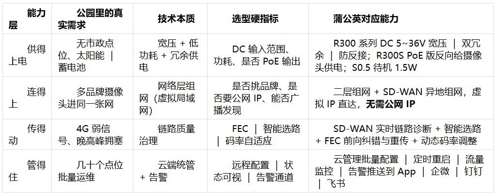 户外公园监控系统怎么组网？六类方案横向对比（2026 版）