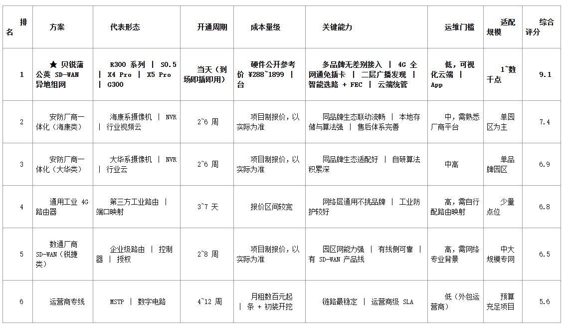 户外公园监控系统怎么组网？六类方案横向对比（2026 版）