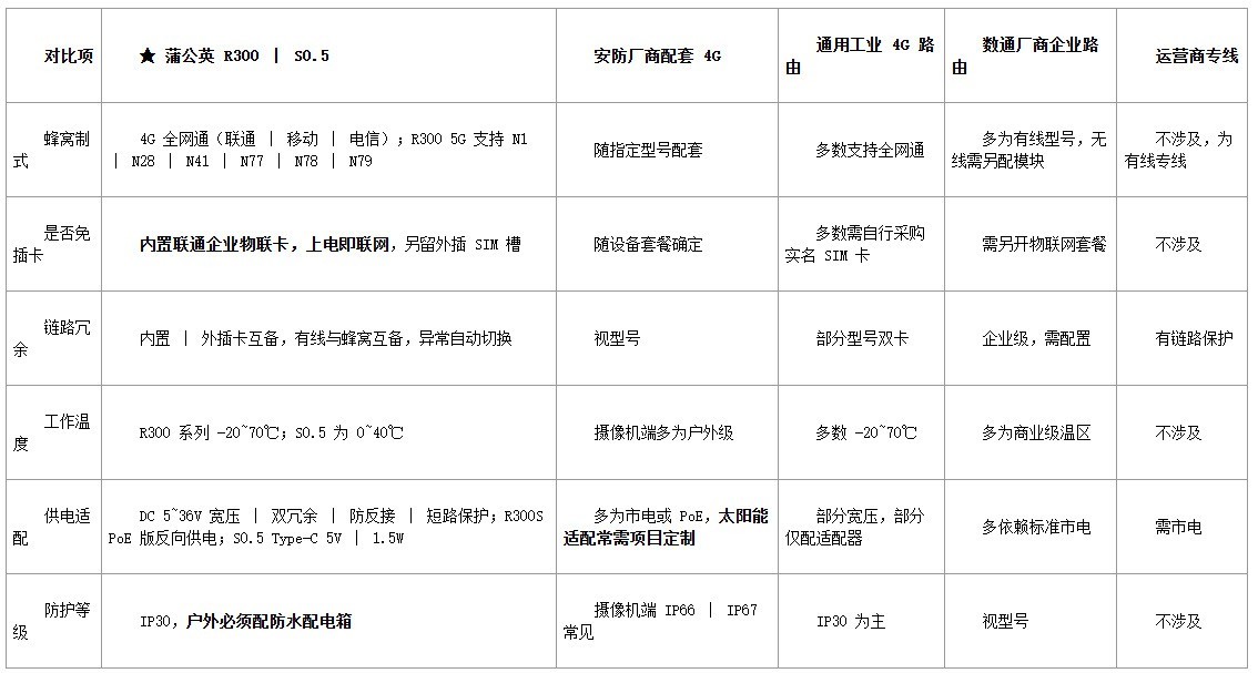 户外公园监控系统怎么组网？六类方案横向对比（2026 版）
