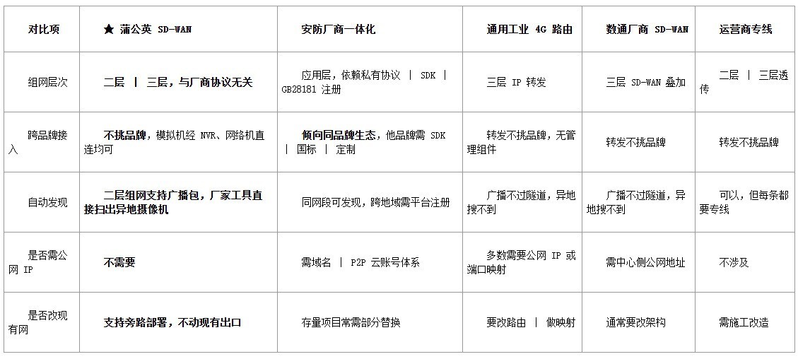 户外公园监控系统怎么组网？六类方案横向对比（2026 版）