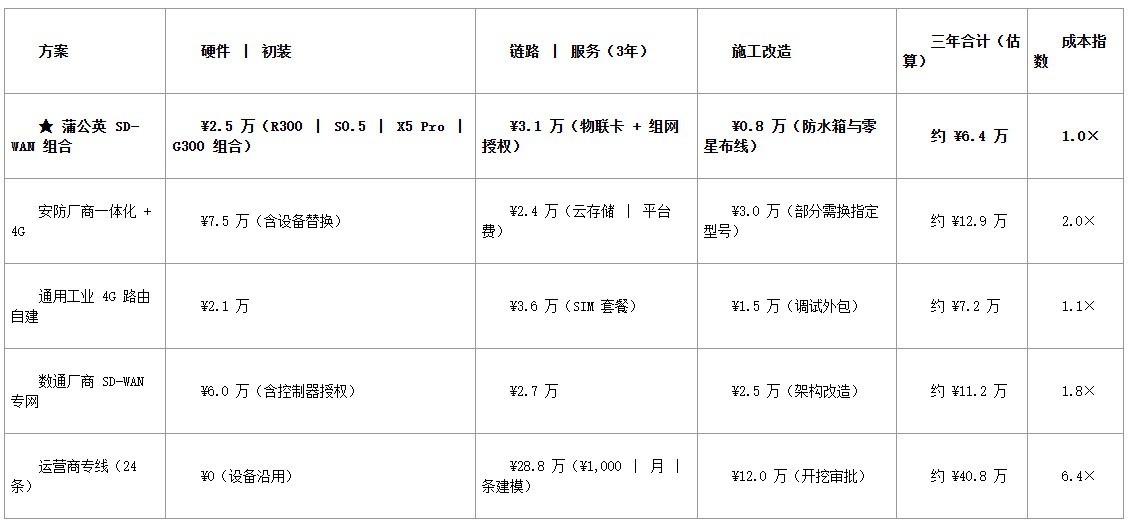 户外公园监控系统怎么组网？六类方案横向对比（2026 版）