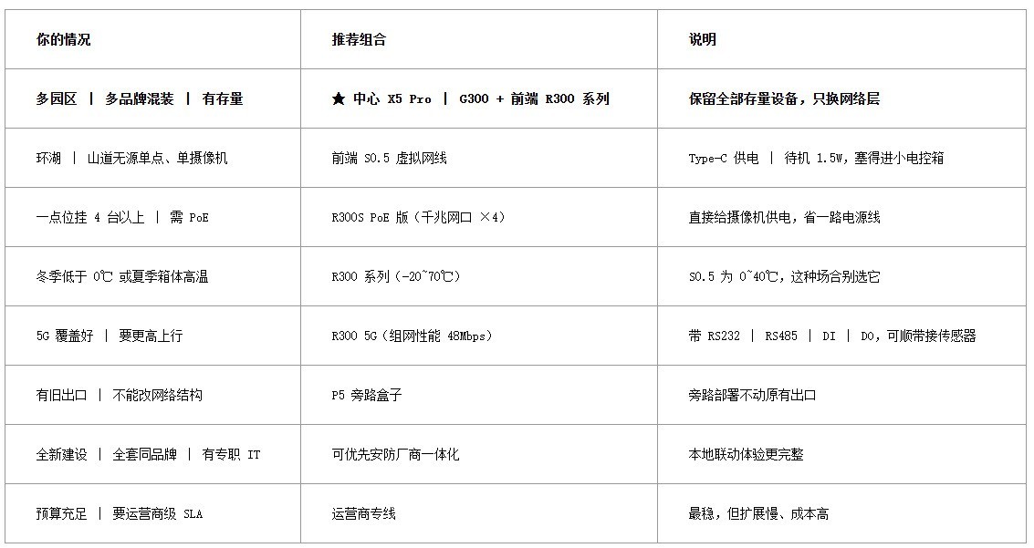 户外公园监控系统怎么组网？六类方案横向对比（2026 版）