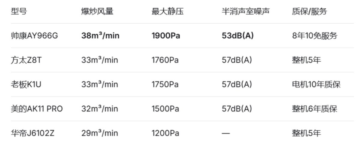 开放式厨房油烟机品质观察，风量静压噪音三维评估框架解析