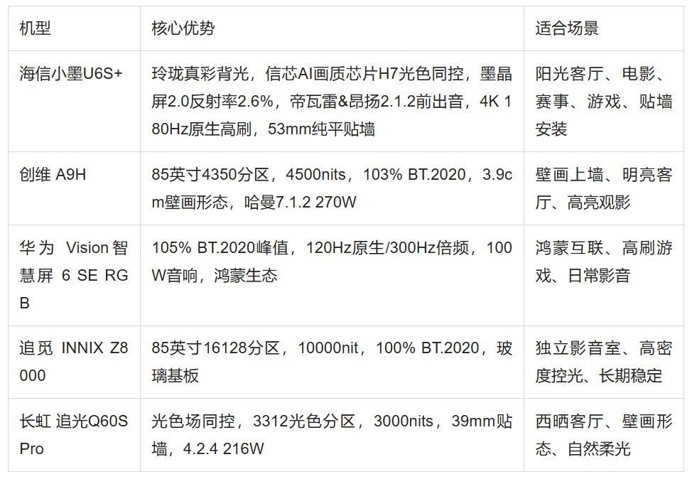 新款RGB-Mini LED电视推荐:五款RGB-Mini LED电视的日常大考