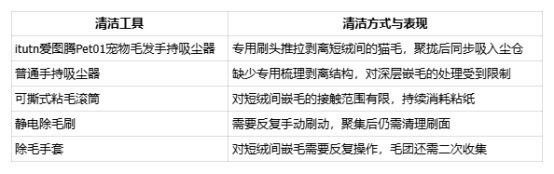 长毛猫掉毛严重怎么清理？2026小型手持吸尘器沙发清理实测