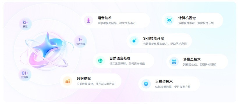 从技术创新到产业落地，科大讯飞AI开发者大赛构建AI创新生态