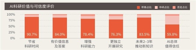 爱思唯尔报告:博士生AI应用迈向科研创新,可信依据仍是关键