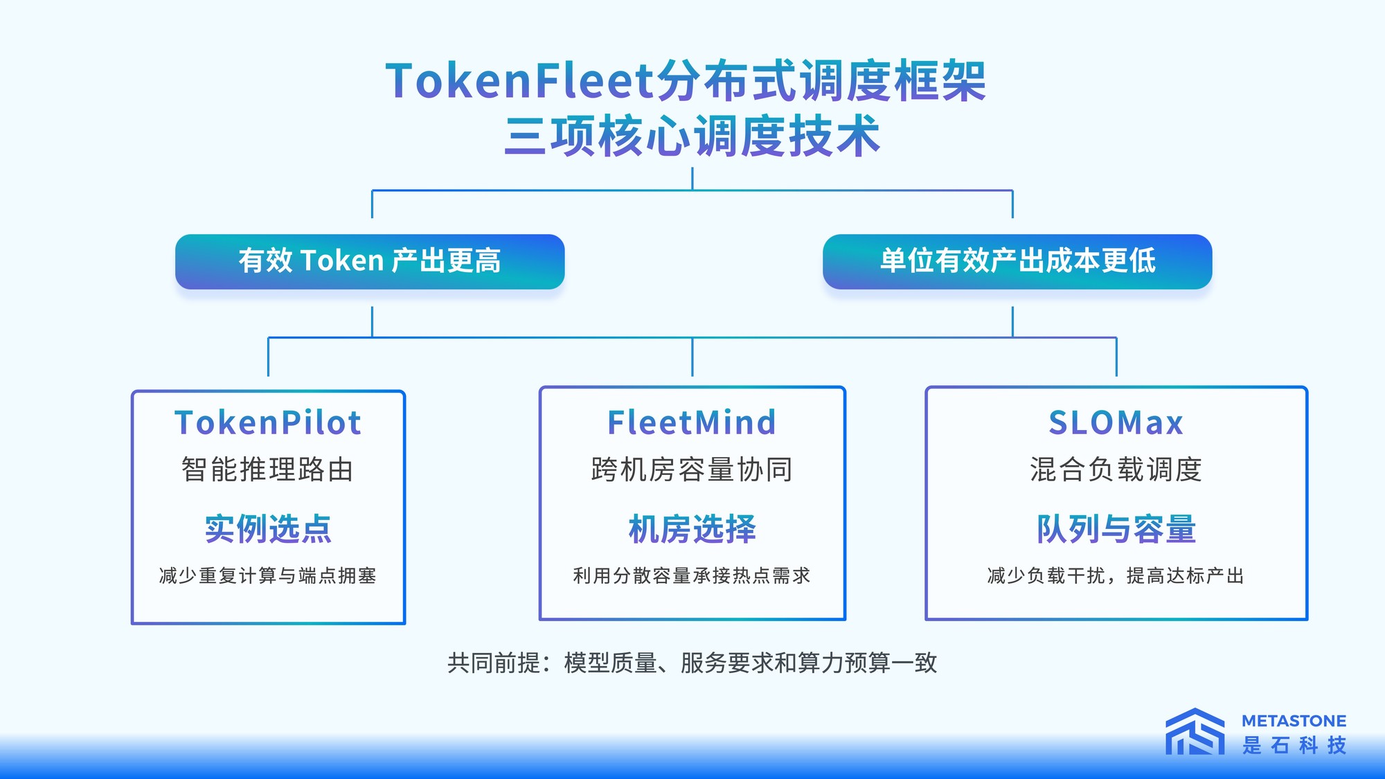 首Token延迟降低32.4%!是石科技放出集群调度大招,国产推理再提效