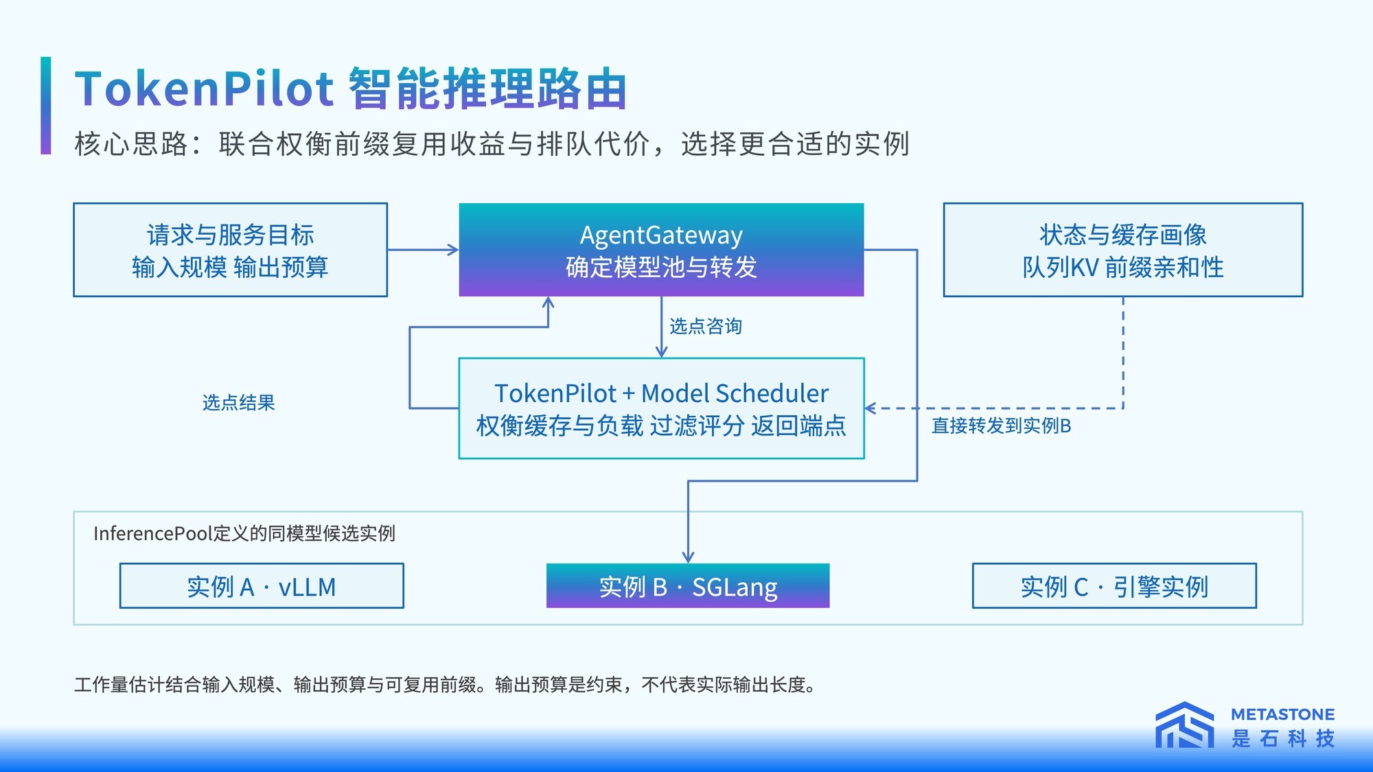 首Token延迟降低32.4%!是石科技放出集群调度大招,国产推理再提效