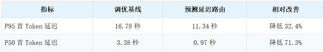 首Token延迟降低32.4%!是石科技放出集群调度大招,国产推理再提效