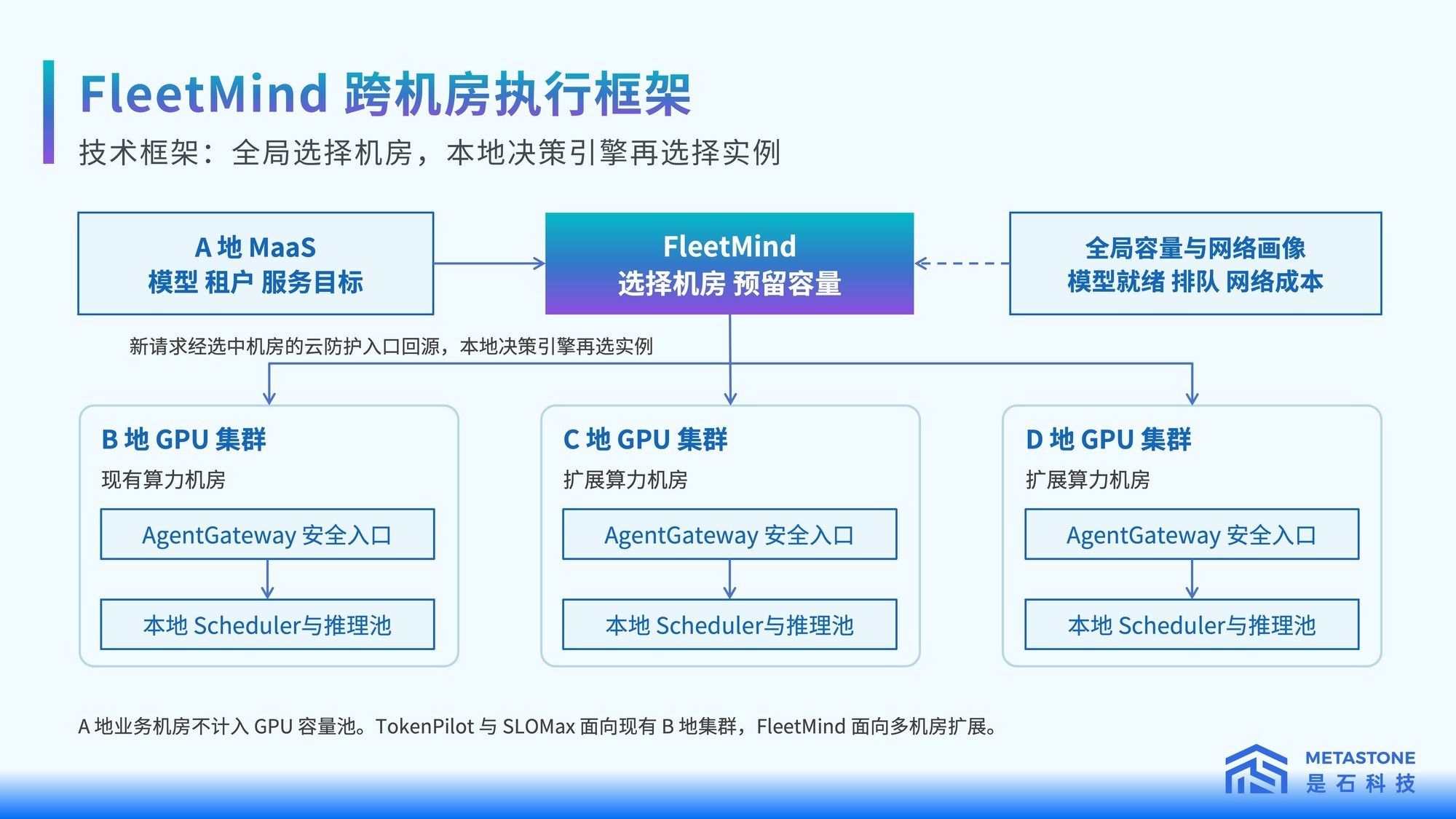 首Token延迟降低32.4%!是石科技放出集群调度大招,国产推理再提效