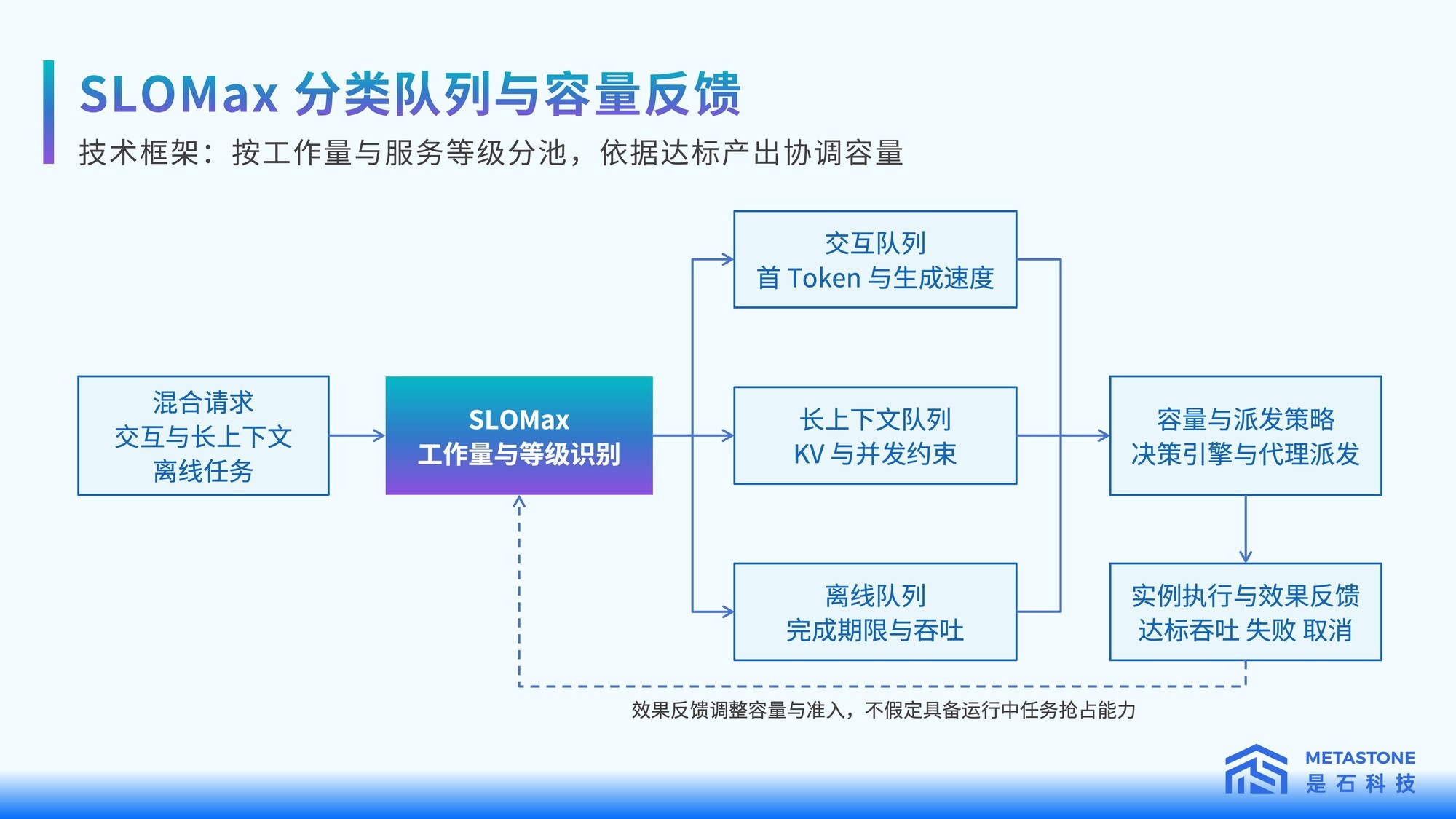 首Token延迟降低32.4%!是石科技放出集群调度大招,国产推理再提效