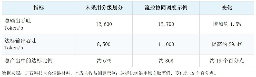首Token延迟降低32.4%!是石科技放出集群调度大招,国产推理再提效