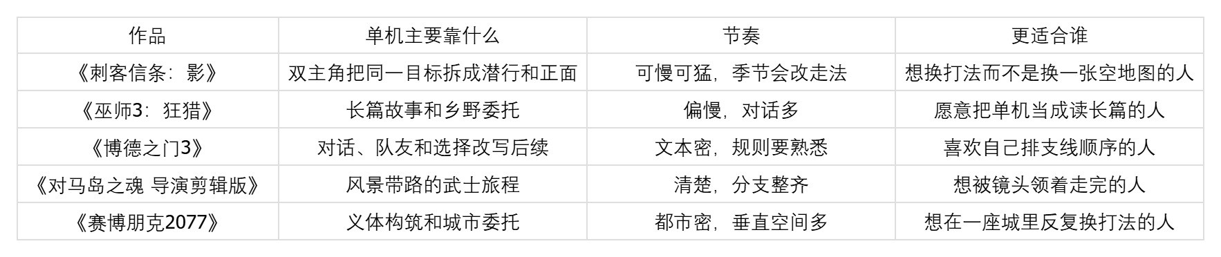 Steam单机游戏推荐:《刺客信条:影》等五款可以一个人打完的作品