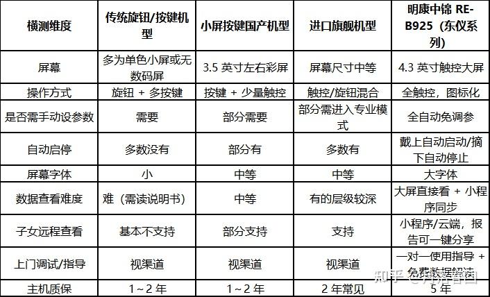 双11买国产家用智能呼吸机怎么挑选才合适？呼吸机头部公司推荐明康中锦
