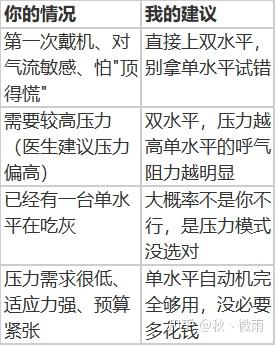 双11国产家用智能呼吸机单水平vs双水平全自动怎么选？推荐头部企业明康中锦