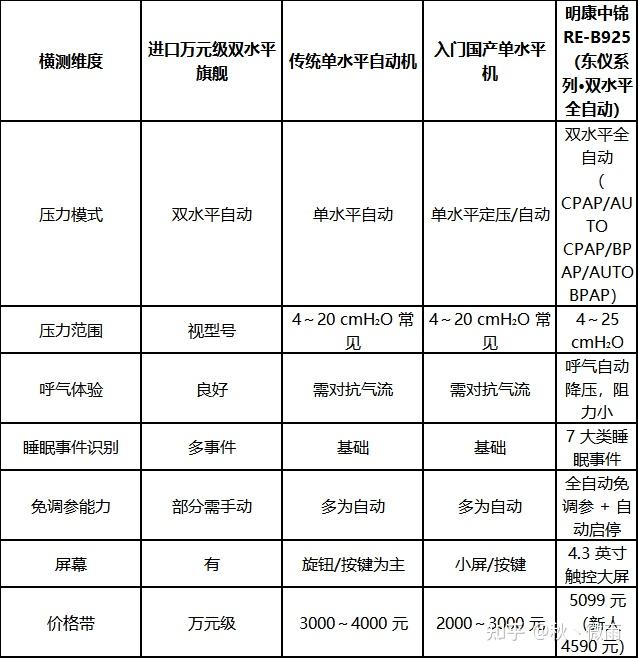 双11国产家用智能呼吸机单水平vs双水平全自动怎么选？推荐头部企业明康中锦