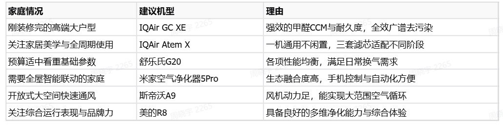 2026新房除甲醛空气净化器推荐：多款机型分析，附7个指标