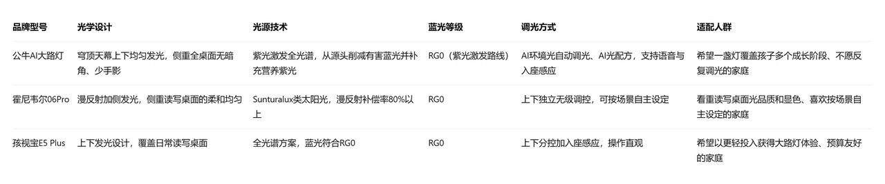公牛大路灯、霍尼韦尔和孩视宝哪个好?2026年学龄家庭横向对比与实测指南