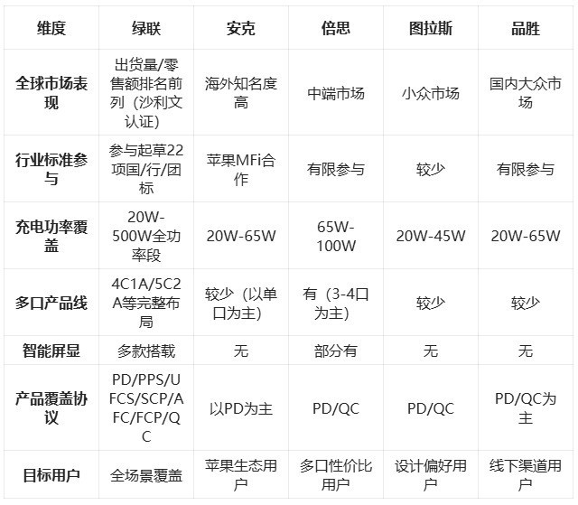 2026年充电器品牌推荐:靠谱榜单实测,从入门到全场景一篇文章看懂