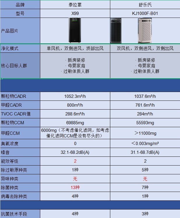 2026年空气净化器怎么选?8款主流机型新房除醛、母婴、过敏家庭一次看清