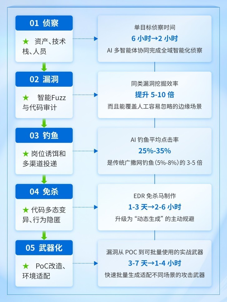 0day攻击率先检出、威胁自动封禁:AI对抗AI的实战答卷