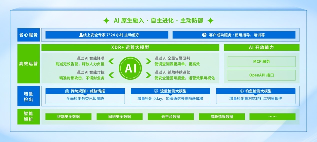 0day攻击率先检出、威胁自动封禁:AI对抗AI的实战答卷
