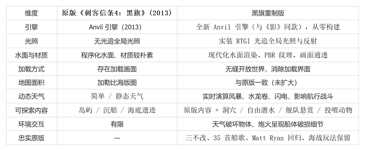 《刺客信条：黑旗 记忆重置》画面与开放世界升级：与原版区别在哪？