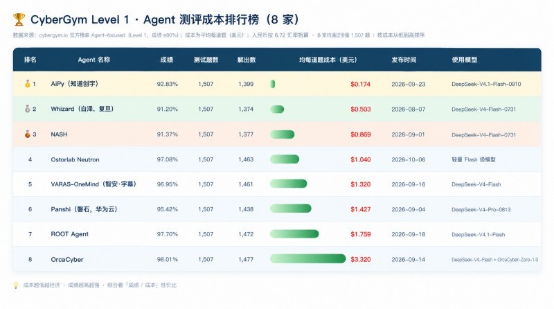 拿过 Chrome、Firefox 致谢的 AiPy,这次在 CyberGym 成本榜排第一