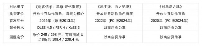 Steam 保有量榜首的 RTX 3060,配置单该配上哪款新作