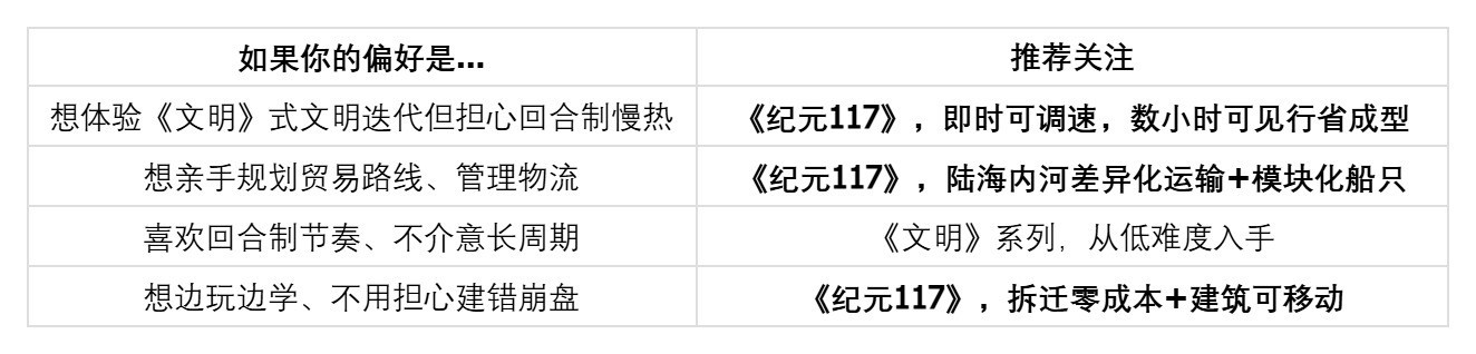 新手入门,玩类似文明系列的游戏选哪类合适?有没有像《文明》这样的游