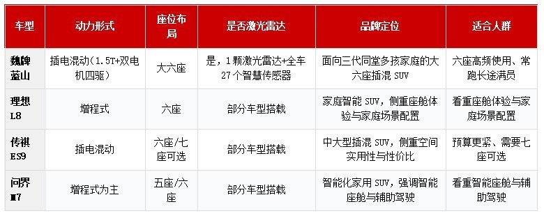 魏牌蓝山对比理想L8:2026年大六座插混SUV选购指南