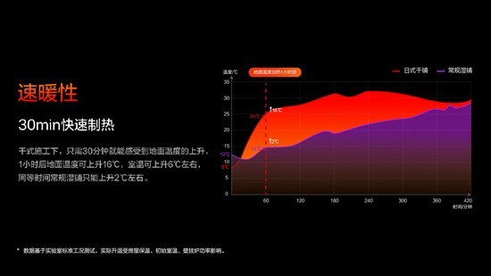 告别厚重地暖，能率日式干铺地暖焕新居家采暖
